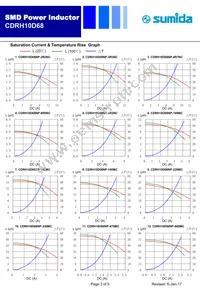 CDRH10D68NP-8R2NC Datasheet Page 3