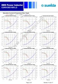 CDRH38D16RLDNP-6R8MC Datasheet Page 3