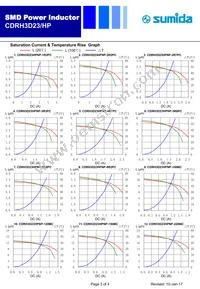 CDRH3D23HPNP-2R2PC Datasheet Page 3