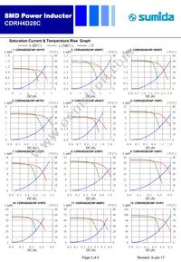 CDRH4D28CNP-6R3PC Datasheet Page 3