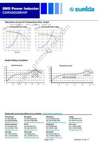 CDRH5D28RHPNP-330MC Datasheet Page 4