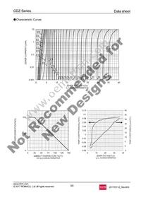 CDZT2R15B Datasheet Page 3