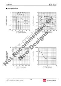 CDZT2R16B Datasheet Page 4