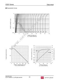 CDZVT2R10B Datasheet Page 3