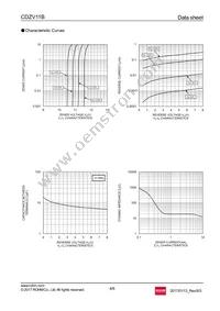 CDZVT2R11B Datasheet Page 4