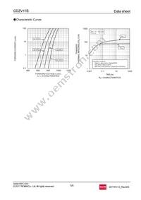 CDZVT2R11B Datasheet Page 5