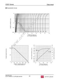 CDZVT2R12B Datasheet Page 3