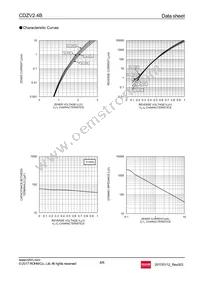 CDZVT2R2.4B Datasheet Page 4