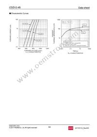 CDZVT2R2.4B Datasheet Page 5