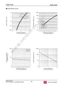 CDZVT2R3.0B Datasheet Page 4