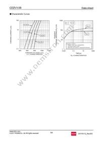 CDZVT2R3.0B Datasheet Page 5