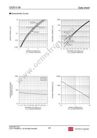 CDZVT2R3.3B Datasheet Page 4