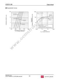 CDZVT2R3.3B Datasheet Page 5