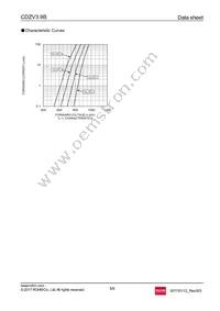 CDZVT2R3.9B Datasheet Page 5