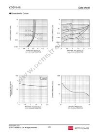 CDZVT2R5.6B Datasheet Page 4