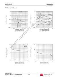 CDZVT2R7.5B Datasheet Page 4