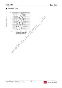 CDZVT2R7.5B Datasheet Page 5