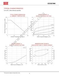 CE3521M4 Datasheet Page 4