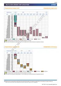 CGA6P2X7R1H105K160AA Datasheet Page 10