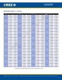 CLA1B-MKW-XD0E0E83 Datasheet Page 5