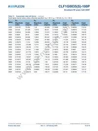 CLF1G0035S-100PU Datasheet Page 10