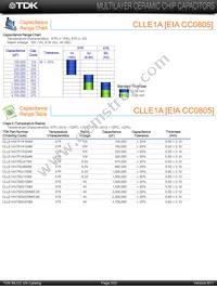 CLLE1AX7S0G225M/0.95 Datasheet Page 5