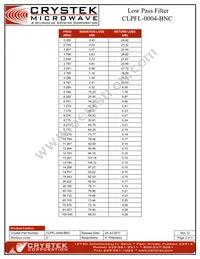 CLPFL-0004-BNC Datasheet Page 3