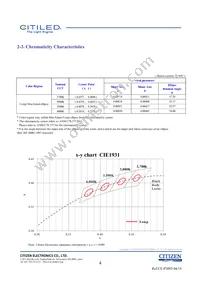 CLU036-1205C1-403H5G3 Datasheet Page 4