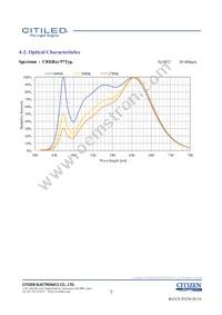 CLU038-1205C4-403H7K4 Datasheet Page 7