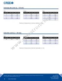 CLV1A-FKB-CHMKPEJBB7A363 Datasheet Page 3