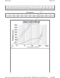CM2722R450R-00 Datasheet Page 2