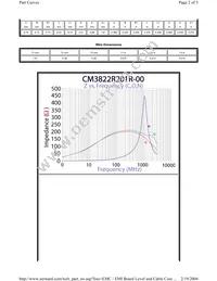 CM3822R201R-00 Datasheet Page 2