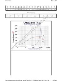 CM5022R151R-00 Datasheet Page 2