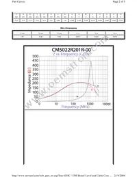 CM5022R201R-00 Datasheet Page 2