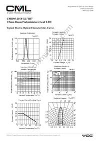 CMD95-21SYGC/TR7 Datasheet Page 3