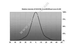 CN12166_LENA-M-DL Datasheet Page 3