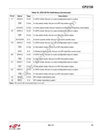 CP2130-F01-GM Datasheet Page 23