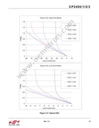 CP2401-GQR Datasheet Page 15