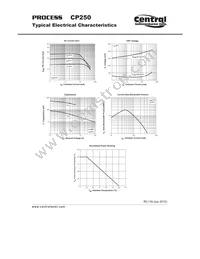 CP250-CZTUX87-WN Datasheet Page 2