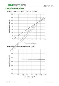 CUN0GB1A Datasheet Page 5