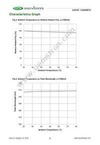 CUN0GB1A Datasheet Page 6