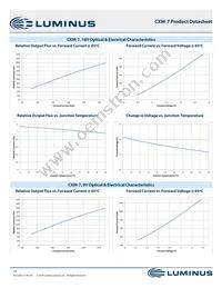 CXM-7-30-95-9-AA00-F2-3 Datasheet Page 10