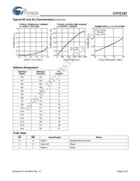 CY7C187-15PXC Datasheet Page 6