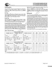 CY7C4245V-25ASXCT Datasheet Page 5
