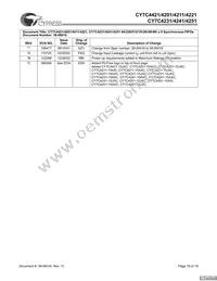CY7C4421-10JXCT Datasheet Page 19