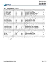 CY7C63722C-XC Datasheet Page 11