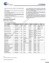 CY7C65640A-LFXCT Datasheet Page 12