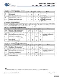 CY8C21434-24LCXIT Datasheet Page 21