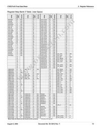 CY8C27643-24LFXIT Datasheet Page 15