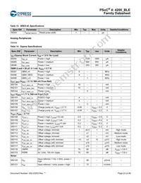 CY8C4248LQI-BL453T Datasheet Page 23